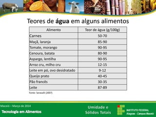 Teores de águaem alguns alimentos 
Alimento 
Teor de água (g/100g) 
Carnes 
50-70 
Maçã,laranja 
85-90 
Tomate, morango 
90-95 
Cenoura, batata 
80-90 
Aspargo, lentilha 
90-95 
Arroz cru, milho cru 
12-15 
Leite em pó, ovo desidratado 
9-12 
Queijo prato 
40-45 
Pão francês 
30-35 
Leite 
87-89 
Maceió –Março de 2014Fonte: Seravalli(2007)  