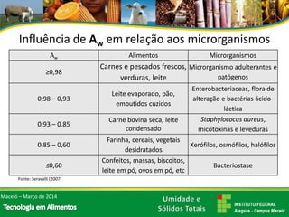 Influência de Awem relação aos microrganismos 
Aw 
Alimentos 
Microrganismos 
≥0,98 
Carnes e pescados frescos, verduras,leite 
Microrganismo adulterantes e patógenos 
0,98–0,93 
Leiteevaporado, pão, embutidos cuzidos 
Enterobacteriaceas,flora de alteração e bactérias ácido- láctica 
0,93 –0,85 
Carne bovina seca, leite condensado 
Staphylococusaureus, micotoxinase leveduras 
0,85 –0,60 
Farinha,cereais, vegetais desidratados 
Xerófilos,osmófilos, halófilos 
≤0,60 
Confeitos,massas, biscoitos, leite em pó, ovos em pó, etc 
Bacteriostase 
Maceió –Março de 2014 
Fonte: Seravalli(2007)  