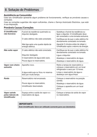 8. Solução de Problemas
Assistência ao Consumidor
Caso seu Umidificador apresente algum problema de funcionamento, verifique as prováveis causas e
correções.
Caso as correções sugeridas não sejam suficientes, chame o Serviço Autorizado Electrolux, que está
à sua disposição.
Prováveis Causas/Correções
O Umidificador         Fusível da residência queimado ou       Substitua o fusível da residência ou
não funciona           disjuntor desligado.                    ligue o disjuntor. O Umidificador deve
                                                               ser conectado a uma tomada exclusiva.
                       O cabo elétrico não está conectado.     Certifique-se de que o cabo elétrico foi
                                                               devidamente conectado na tomada.
                       Não liga após uma queda rápida de       Aguarde 5 minutos antes de religar o
                       energia elétrica.                       Umidificador após o retorno da energia.

Não solta vapor        O cabo elétrico não está conectado.     Certifique-se de que o cabo elétrico foi
                                                               devidamente conectado na tomada.
                       Disjuntor desligado                     Ligue o disjuntor.
                       O reservatório de água está vazio.      Abasteça o reservatório de água.
                       Pouca água no reservatório.             Abasteça o reservatório de água.

Vapor com cheiro       Aparelho novo.                          Retire a tampa do reservatório e
estranho                                                       coloque o reservatório em um local
                                                               refrigerador e seco por 12 horas.
                       A água está suja ou ficou no reserva-   Limpe o reservatório de água e
                       tório por muito tempo.                  abasteça com água limpa.

Ruído                  Reserrvatório mal encaixado.            Coloque o reservatório na posição
                                                               correta.
                       Pouca água no reservatório.             Abasteça o reservatório de água.
                       Umidificador desnivelado.               Coloque o aparelho em um local
                                                               plano.

Vapor saindo           Espaço entre a saída de vapor e o       Coloque a tampa da saída de vapor
pelas laterais do      reservatório de água.                   no reservatório.
Umidificador


                    IMPORTANTE
                    Este Umidificador deve ser utilizado somente para uso doméstico.




                                                                                                      7
 
