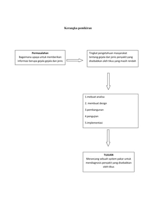 Kerangka pemikiran
Permasalahan
Bagaimana upaya untuk memberikan
informasi berupa gejala gejala dan jenis
penyakit yang disebabkan oleh tikus
Tingkat pengetahuan masyarakat
tentang gejala dan jenis penyakit yang
disebabkan oleh tikus yang masih rendah
TUJUAN
Merancang sebuah system pakar untuk
mendiagnosis penyakit yang disebabkan
oleh tikus
1.mebuat analisa
2. membuat design
3.pembangunan
4.pengujian
5.implementasi
 