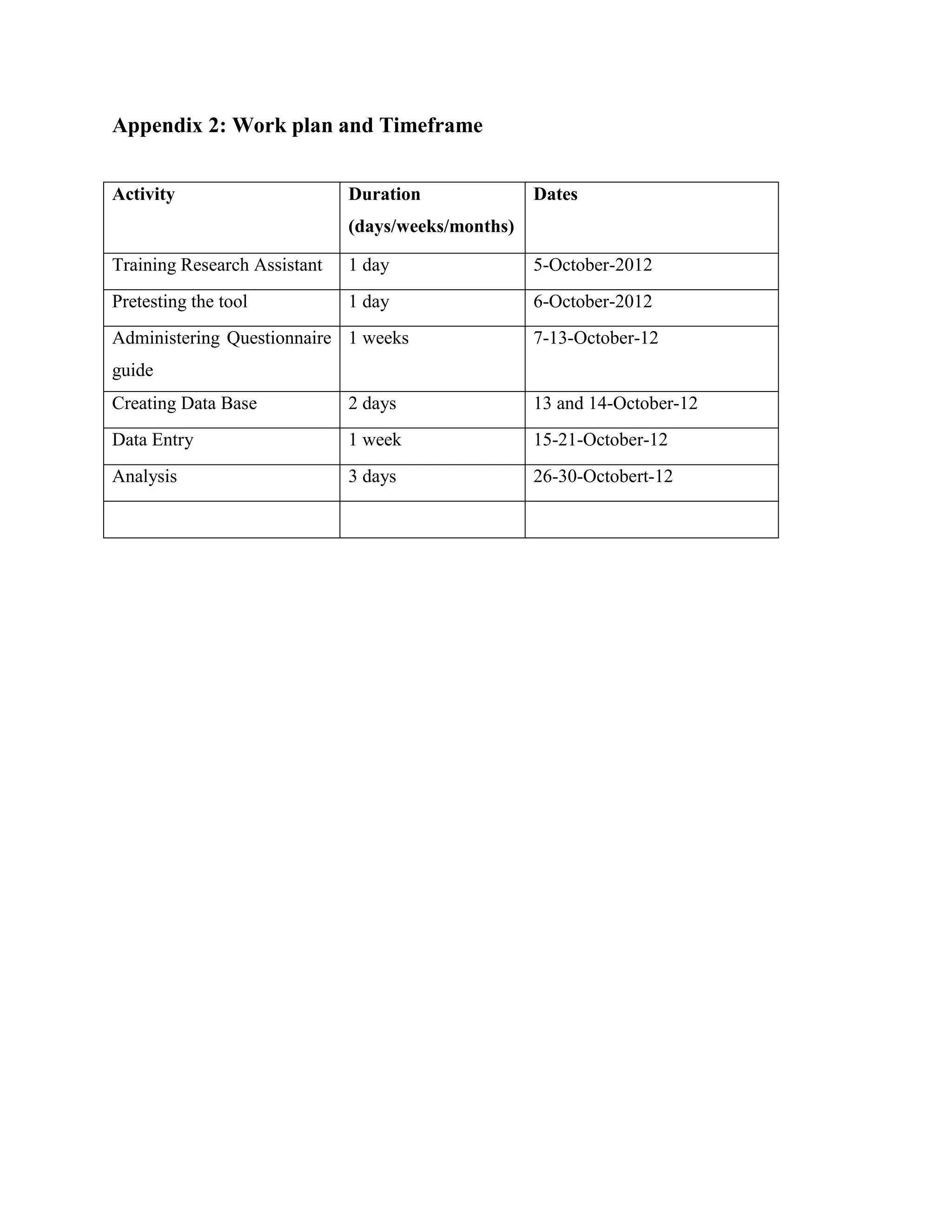 Appendix 2: Work plan and Timeframe


Activity                      Duration              Dates
                              (days/weeks/months)

Training Research Assistant   1 day                 5-October-2012
Pretesting the tool           1 day                 6-October-2012
Administering Questionnaire 1 weeks                 7-13-October-12
guide
Creating Data Base            2 days                13 and 14-October-12
Data Entry                    1 week                15-21-October-12
Analysis                      3 days                26-30-Octobert-12
 