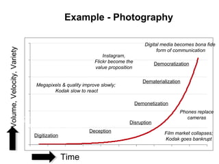 Example - Photography
Digitization
Deception
Disruption
Demonetization
Dematerialization
Democratization
Time
Volume,Velocity,Variety
Digital camera invented by
Kodak but shelved
Megapixels & quality improve slowly;
Kodak slow to react
Film market collapses;
Kodak goes bankrupt
Phones replace
cameras
Instagram,
Flickr become the
value proposition
Digital media becomes bona fide
form of communication
 
