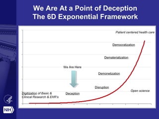 We Are At a Point of Deception
The 6D Exponential Framework
Digitization of Basic &
Clinical Research & EHR’s
Deception
We Are Here
Disruption
Demonetization
Dematerialization
Democratization
Open science
Patient centered health care
 