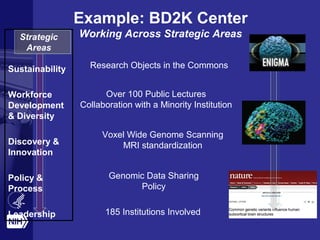 Strategic
Areas
Sustainability
Workforce
Development
& Diversity
Discovery &
Innovation
Policy &
Process
Leadership
Research Objects in the Commons
Voxel Wide Genome Scanning
MRI standardization
Over 100 Public Lectures
Collaboration with a Minority Institution
185 Institutions Involved
Genomic Data Sharing
Policy
Example: BD2K Center
Working Across Strategic Areas
 