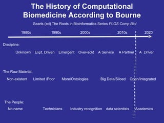 The History of Computational
Biomedicine According to Bourne
1980s 1990s 2000s 2010s 2020
Discipline:
Unknown Expt. Driven Emergent Over-sold A Service A Partner A Driver
The Raw Material:
Non-existent Limited /Poor More/Ontologies Big Data/Siloed Open/Integrated
The People:
No name Technicians Industry recognition data scientists Academics
Searls (ed) The Roots in Bioinformatics Series PLOS Comp Biol
 