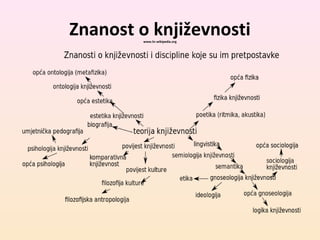 Znanost o književnosti 
www.hr.wikipedia.org 
 