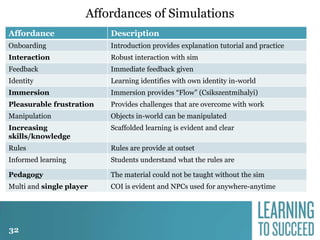 Affordances of Simulations
Affordance

Description

Onboarding

Introduction provides explanation tutorial and practice

Interaction

Robust interaction with sim

Feedback

Immediate feedback given

Identity

Learning identifies with own identity in-world

Immersion

Immersion provides “Flow” (Csikszentmihalyi)

Pleasurable frustration

Provides challenges that are overcome with work

Manipulation

Objects in-world can be manipulated

Increasing
skills/knowledge

Scaffolded learning is evident and clear

Rules

Rules are provide at outset

Informed learning

Students understand what the rules are

Pedagogy

The material could not be taught without the sim

Multi and single player

COI is evident and NPCs used for anywhere-anytime

32

 