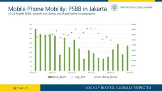 Mobile Phone Mobility: PSBB in Jakarta
0
50000
100000
150000
200000
250000
300000
350000
400000
450000
0
50
100
150
200
250
300
350
400
450
500
2020-03-10 2020-03-15 2020-03-20 2020-03-25 2020-03-30 2020-04-04
total_trans avg_dist Linear (total_trans)
16-22 March 2020 : schools are closed, and stay@home is campaigned
 