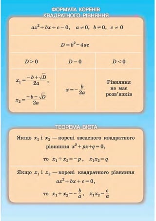 ФОРМУЛА КОРЕНІВ
ах +bx + c = 0, а^О, Ъ^ О, с^О
D = Ь-Аас
D = О
х = -
2 а
D< О
Рівняння
не мае
розв'язків
Е О Р Е М А В І Є Т А
Якщо хг і х2 — корені зведеного квадратного
рівняння х2
+ px+q = О,
то хг + х2 = ~р, х1 х2 = д
Якщо ДГ-L і л:2 — корені квадратного рівняння
ах2+ bx + с = О,
ь с
то хг + х2 = - - , = -
 
