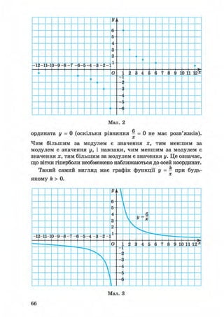 У,k
£
А
2
1
-122-11-10- 9-іі-' 7 -6- 5-4 і і _
0 4 і Г 10 11 12*
-J
г£
Мал. 2
ордината у = О (оскільки рівняння - = 0 не має розв'язків).
х
Чим більшим за модулем є значення х, тим меншим за
модулем є значення у, і навпаки, чим меншим за модулем є
значення х, тим більшим за модулем є значення у. Це означає,
що вітки гіперболи необмежено наближаються до осей координат.jL
Такий самий вигляд має графік функції у = — при будь-
х
якому k > 0.
У,
к
 ft
 y =
X
2 
1-
-11-1 1-10- i - r
- (
_
O 1 ' 10 1112x



Мал. З
66
 