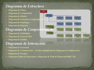 Diagramas de Estructura Diagrama de Clases Diagrama de Componentes Diagrama de Objetos Diagrama de Estructura Compuesta(UML 2.0) Diagrama de Despliegue Diagrama de Paquetes Diagramas de Comportamiento Diagrama de Actividades Diagrama de Casos de Uso Diagrama de Estados Diagramas de Interaccion Diagrama de Secuencia Diagrama de Comunicacion – Version Simplificada de Diagrama de Colaboracion Diagrama de Tiempos Diagrama Global de Iteraciones o Diagrama de Vista de Interacion(UML 2.0) 