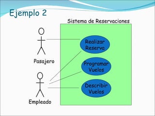 Ejemplo 2 Pasajero Empleado Sistema de Reservaciones Realizar Reserva Programar Vuelos Describir Vuelos 