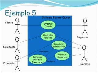 Cliente Solicitante Proveedor Empleado Gerente Sistema Burger Queen Ordenar Comida Contratar Personal Controlar Ventas e  Inventarios Reordenar Suministros Producir Reportes <<incluye>> <<incluye>> 