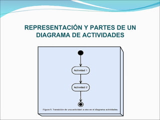 REPRESENTACIÓN Y PARTES DE UN DIAGRAMA DE ACTIVIDADES 