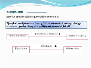 permite asociar objetos que colaboran entre si.  ASOCIACION Ejemplo: Los objetos  Juan Pérez  y  UNLaR  están relacionadas por la liga  estudia-en  que describe que "Juan Pérez estudia en la UNLaR". 