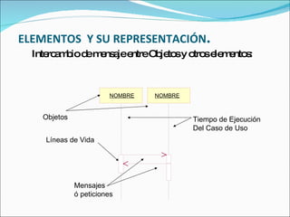 ELEMENTOS  Y SU REPRESENTACIÓN . Intercambio de mensaje entre Objetos y otros elementos: Mensajes ó peticiones Líneas de Vida Tiempo de Ejecución Del Caso de Uso Objetos NOMBRE NOMBRE 
