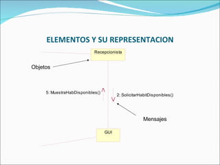 ELEMENTOS Y SU REPRESENTACION Objetos Mensajes 