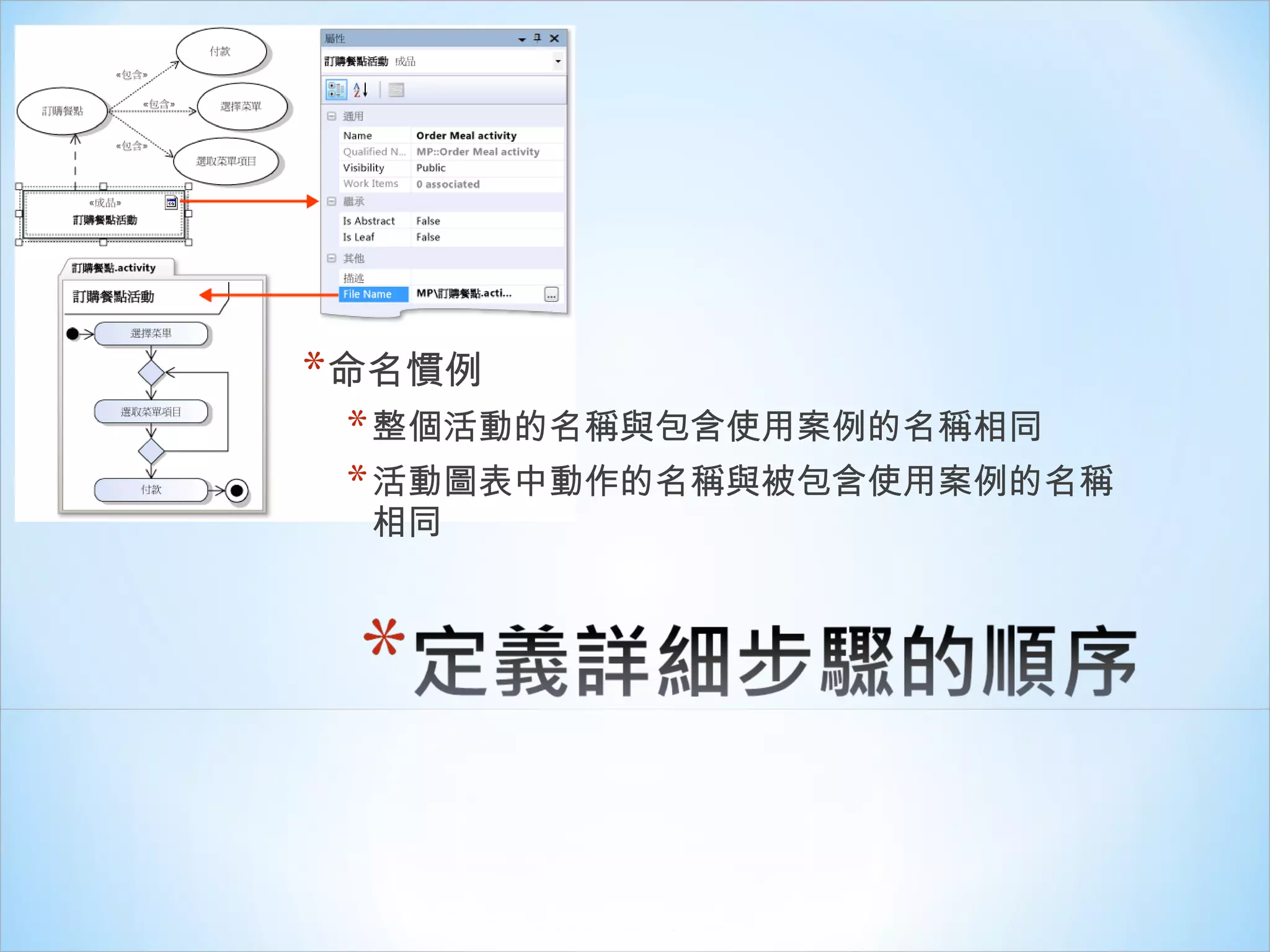 命名慣例 整個活動的名稱與包含使用案例的名稱相同 活動圖表中動作的名稱與被包含使用案例的名稱相同 