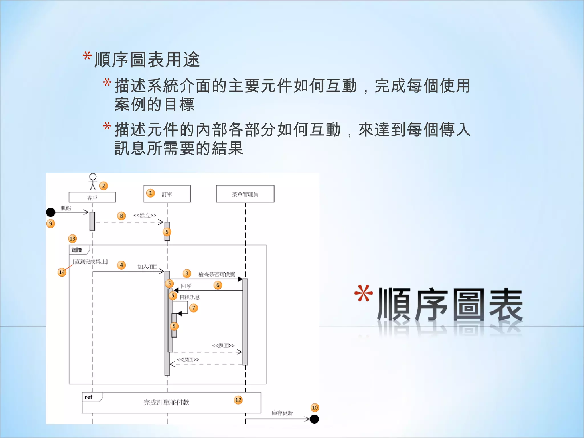 順序圖表用途 描述系統介面的主要元件如何互動，完成每個使用案例的目標 描述元件的內部各部分如何互動，來達到每個傳入訊息所需要的結果 