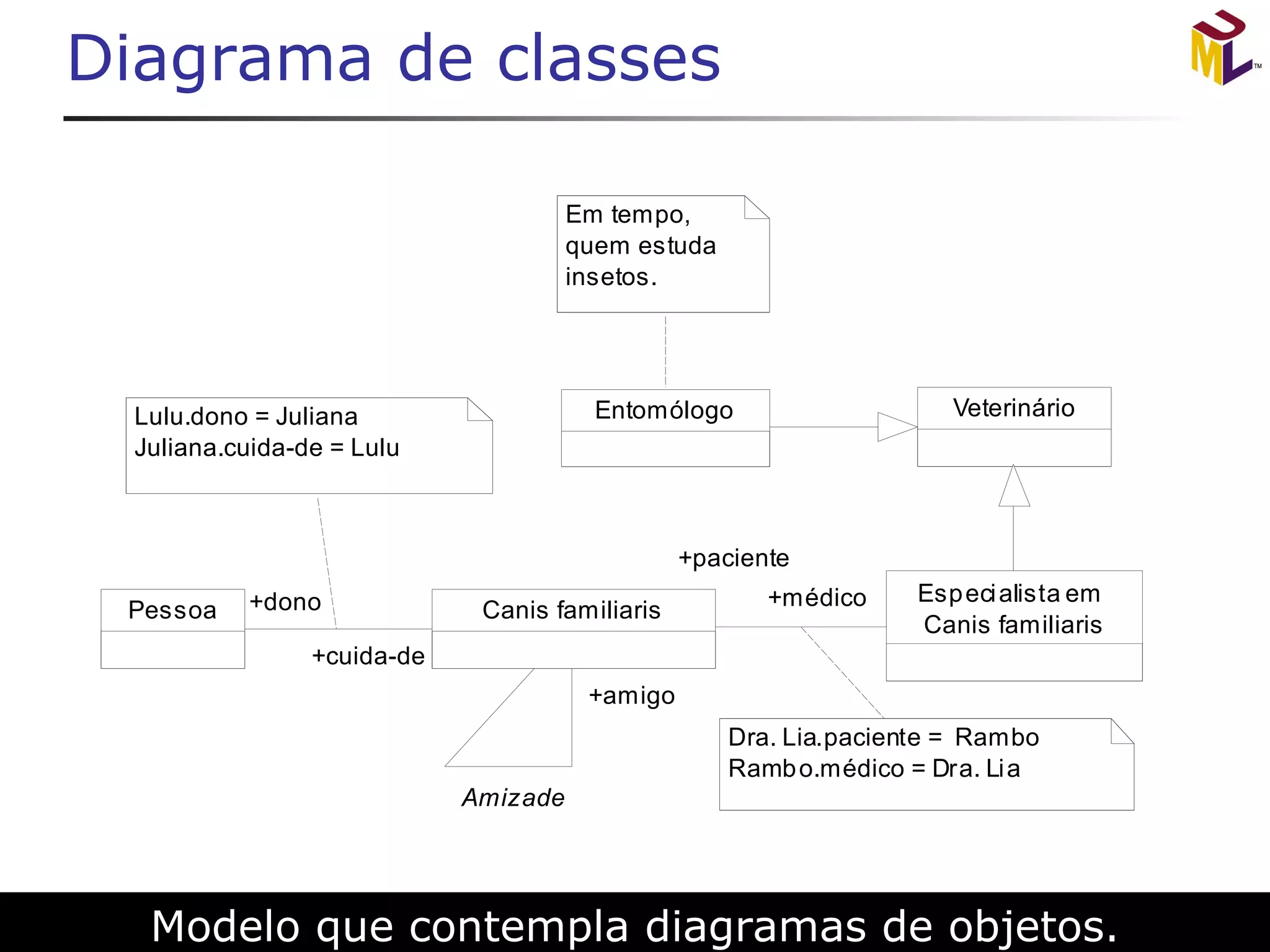 Diagrama de classes Modelo que contempla diagramas de objetos. 