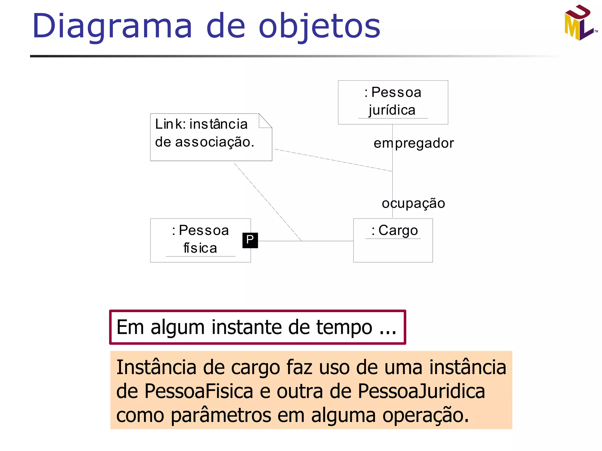 Diagrama de objetos Instância de cargo faz uso de uma instância de PessoaFisica e outra de PessoaJuridica como parâmetros em alguma operação. Em algum instante de tempo ... 