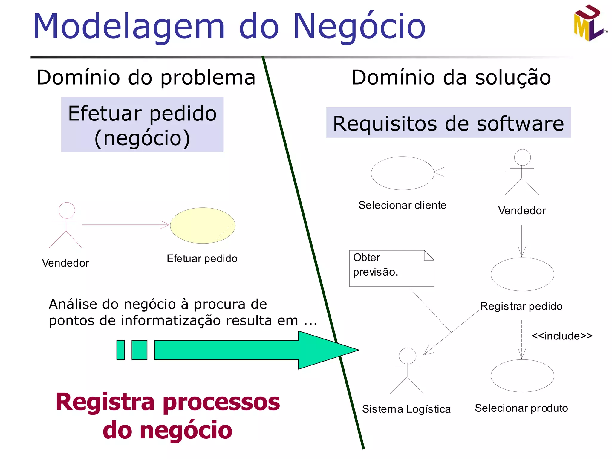 Modelagem do Negócio Efetuar pedido (negócio) Requisitos de software 