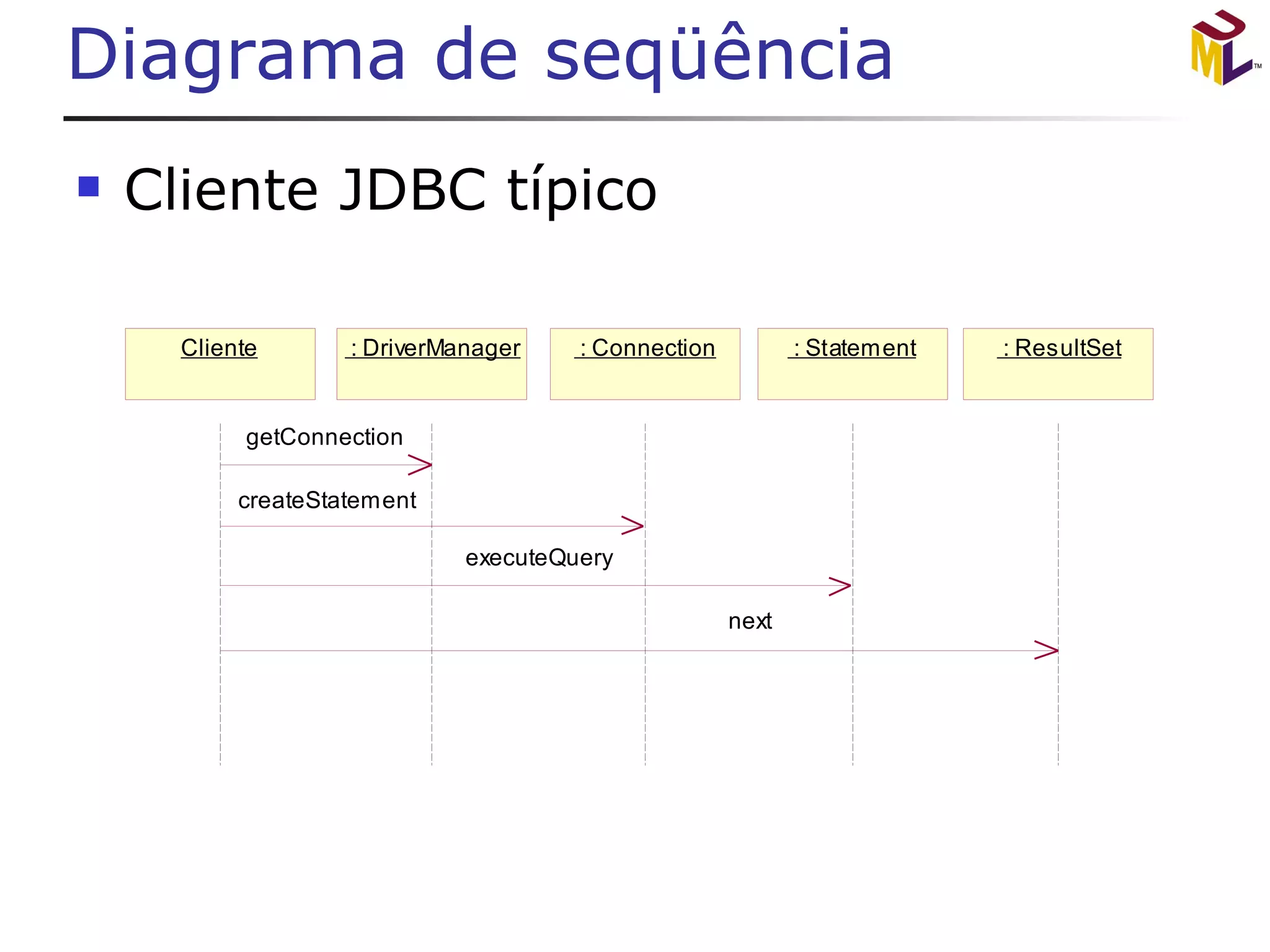 Diagrama de seqüência Cliente JDBC típico 