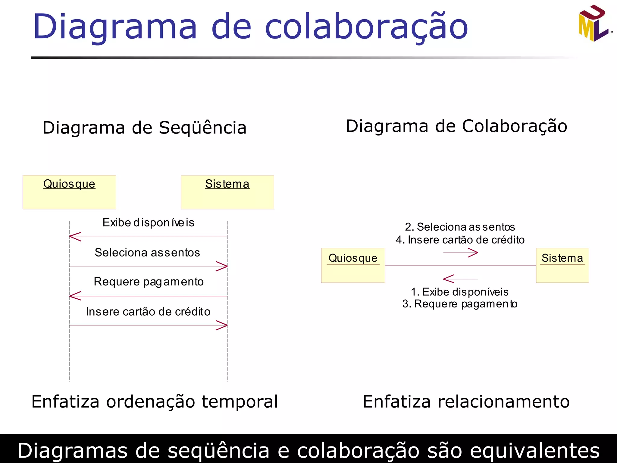 Diagrama de colaboração Diagramas de seqüência e colaboração são equivalentes 