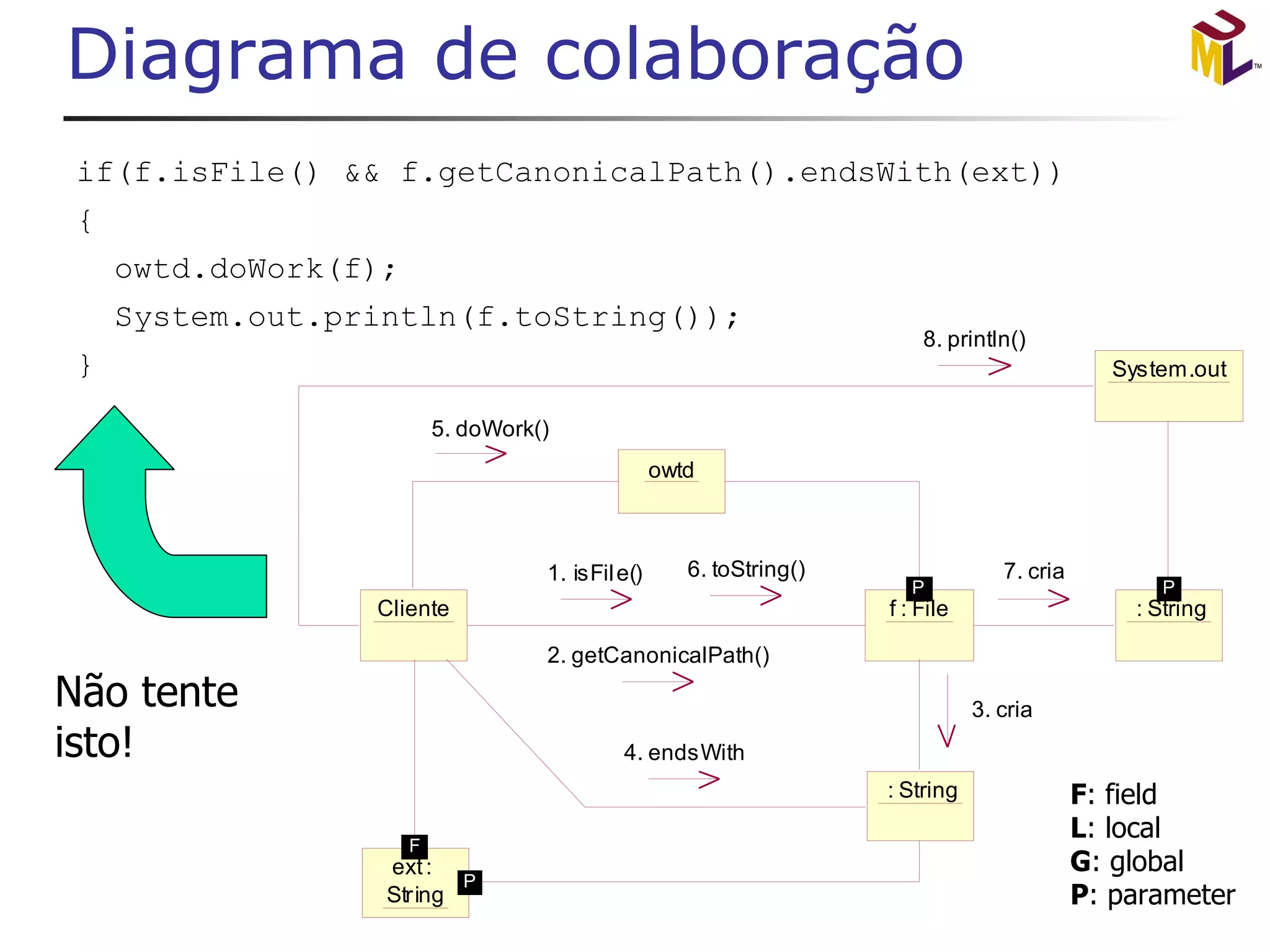 Diagrama de colaboração if(f.isFile() && f.getCanonicalPath().endsWith(ext))  { owtd.doWork(f); System.out.println(f.toString()); } 