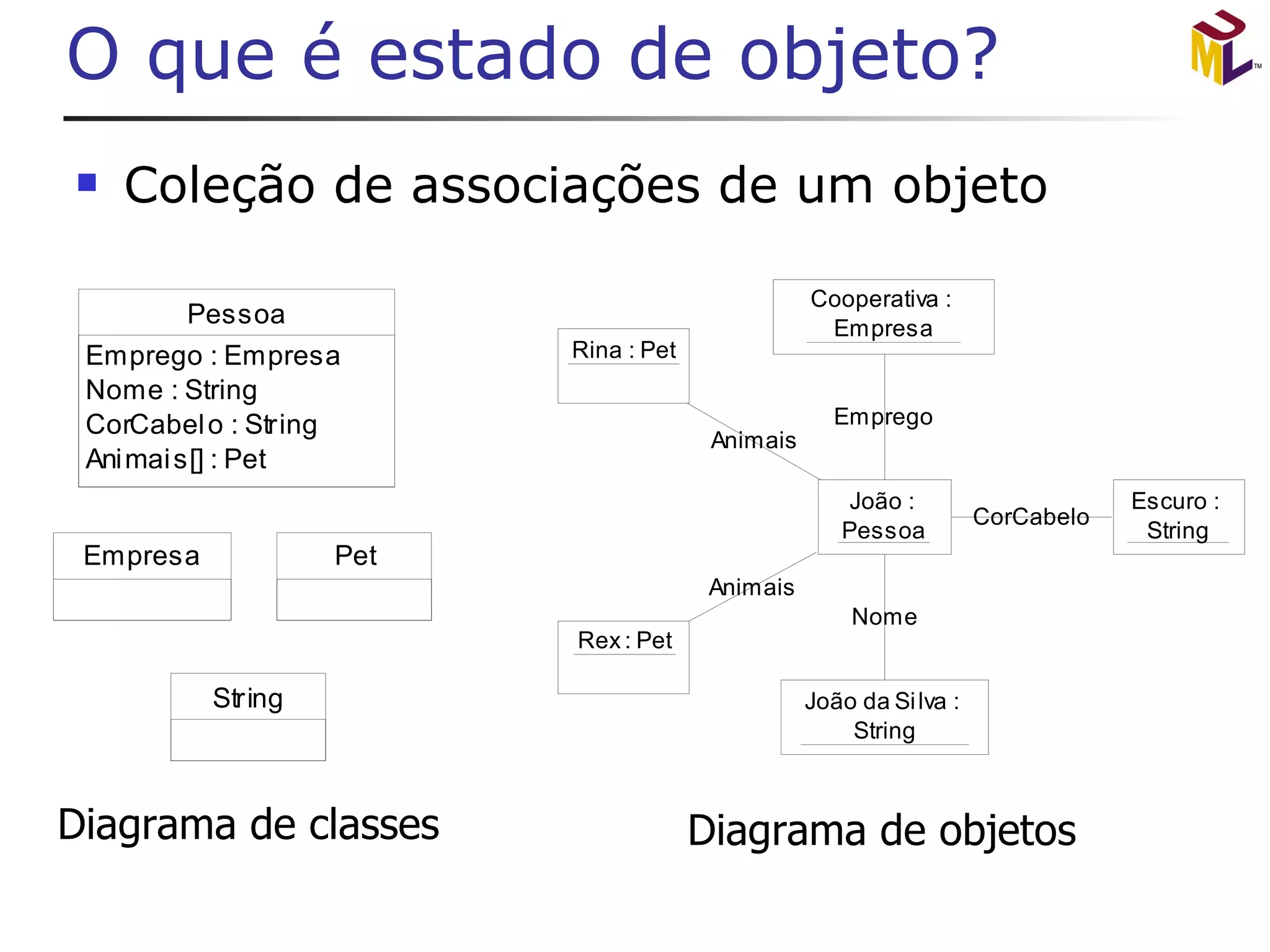 O que é estado de objeto? Coleção de associações de um objeto 