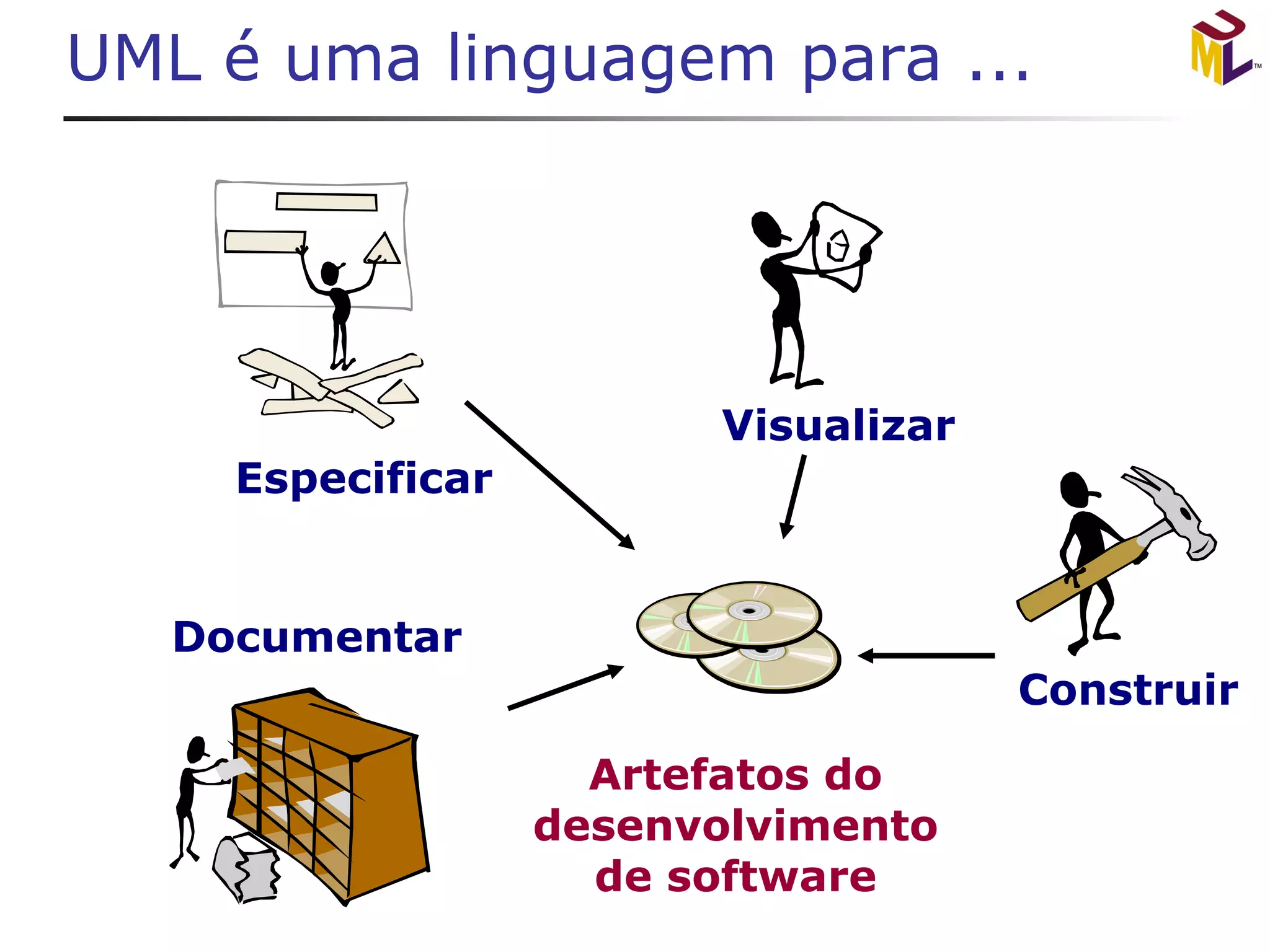 UML é uma linguagem para ... Artefatos do desenvolvimento de software 