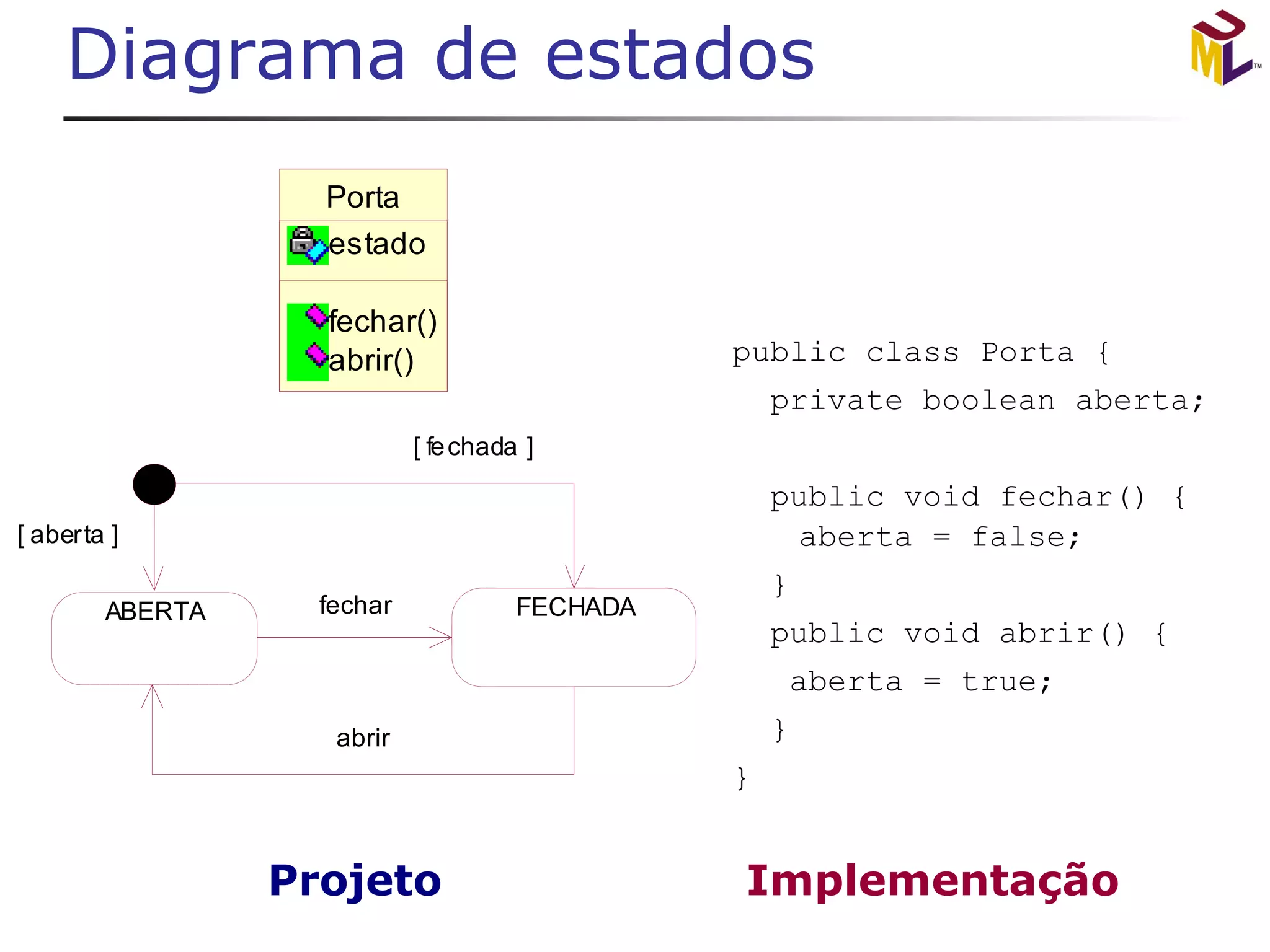 Diagrama de estados public class Porta { private boolean aberta;  public void fechar() {  aberta = false; } public void abrir() { aberta = true; } } 