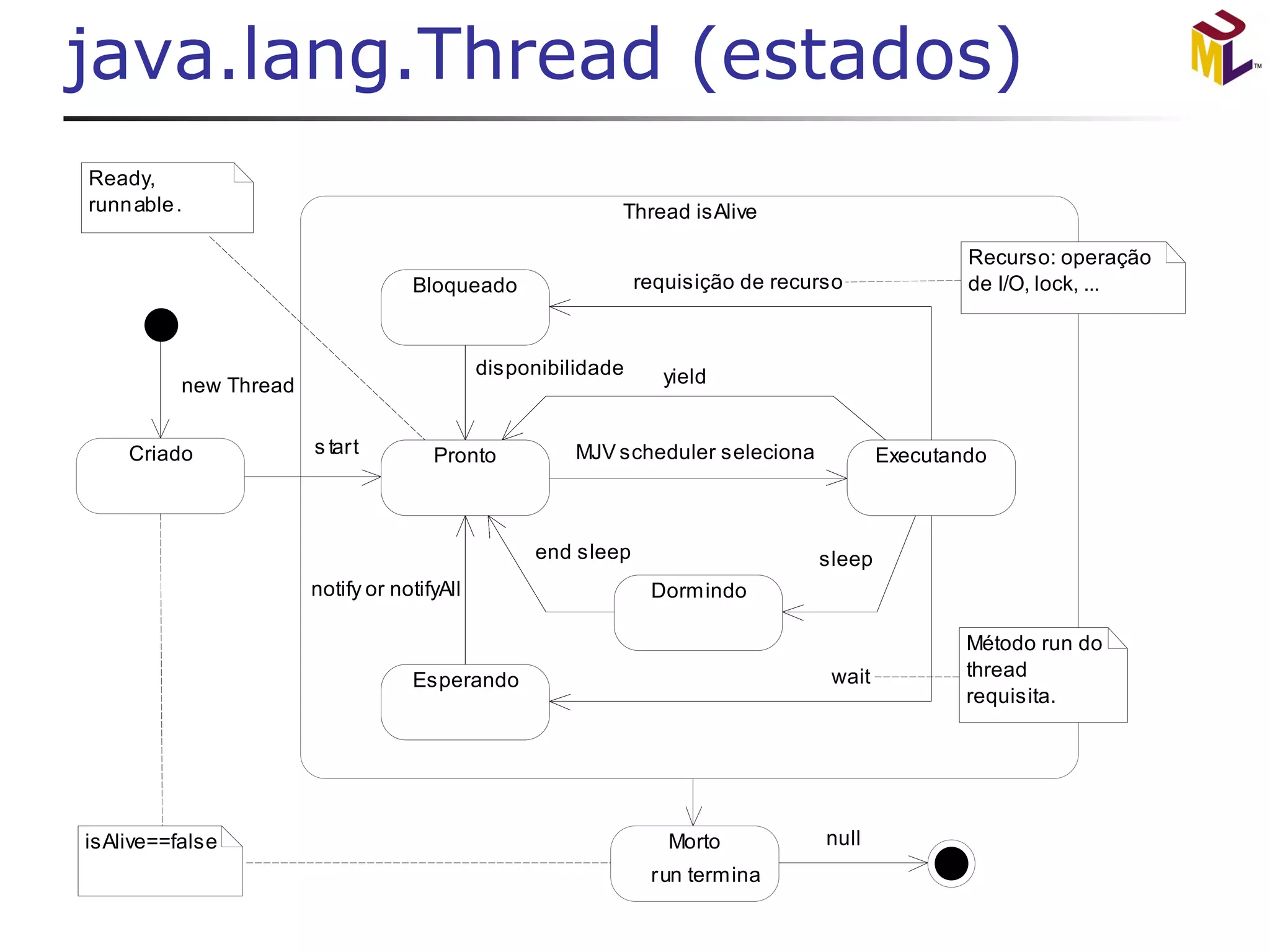 java.lang.Thread (estados) 