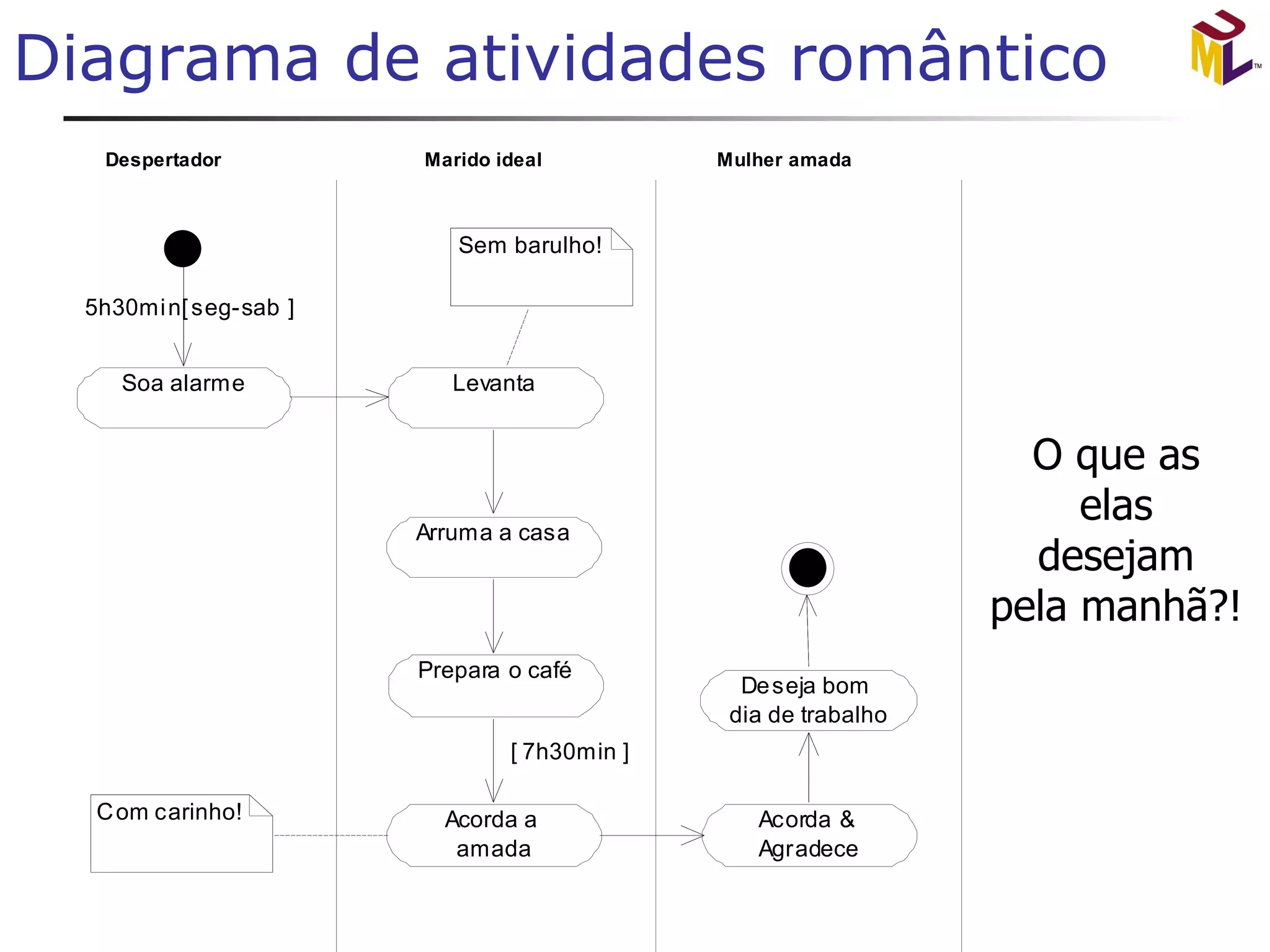 Diagrama de atividades romântico 