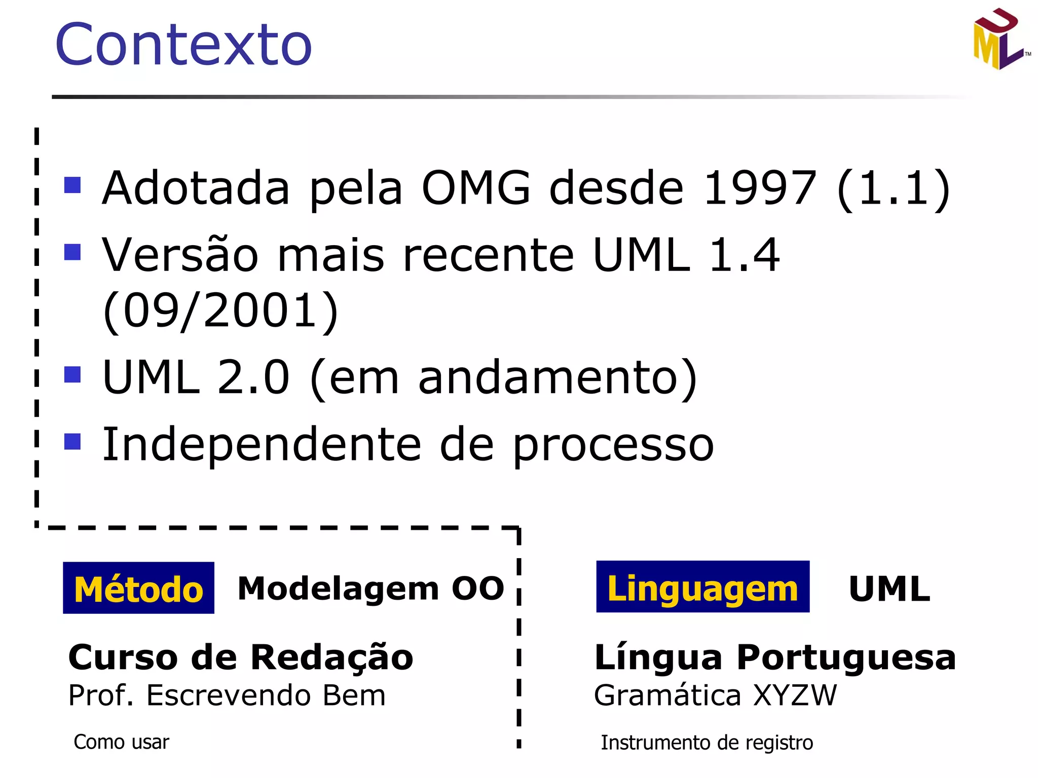 Contexto Adotada pela OMG desde 1997 (1.1) Versão mais recente UML 1.4 (09/2001) UML 2.0 (em andamento) Independente de processo UML Modelagem OO Método Linguagem 