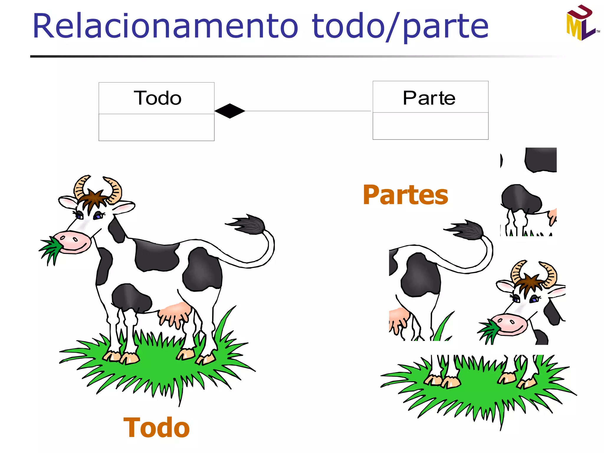 Relacionamento todo/parte 