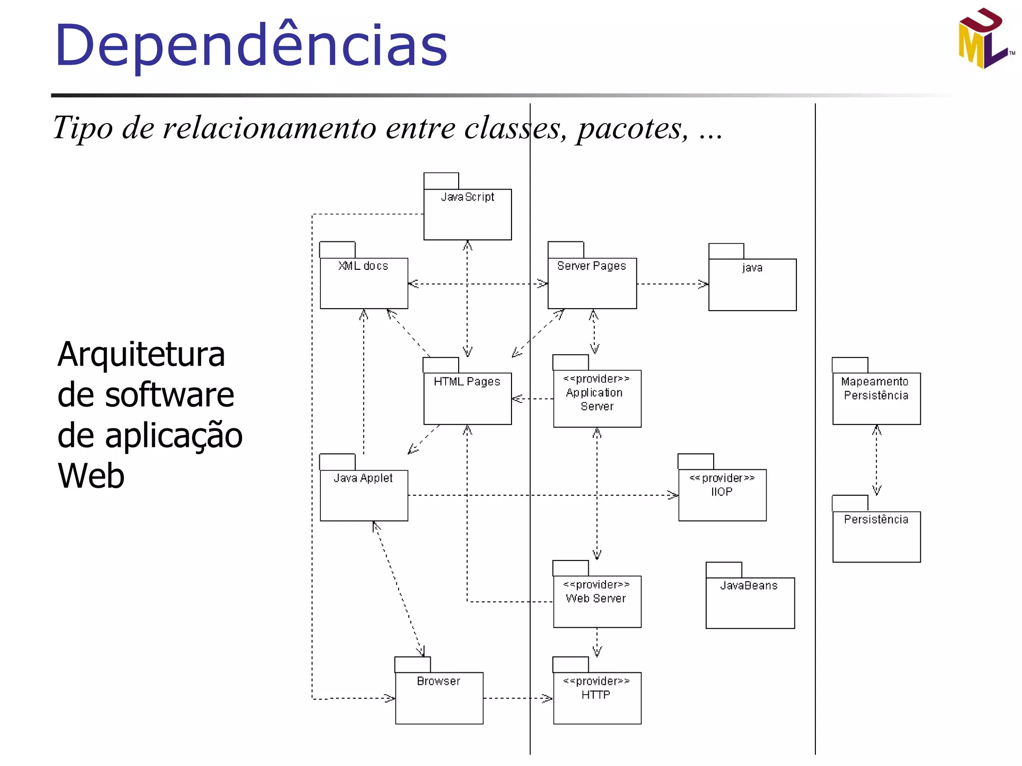 Dependências Tipo de relacionamento entre classes, pacotes, ... 