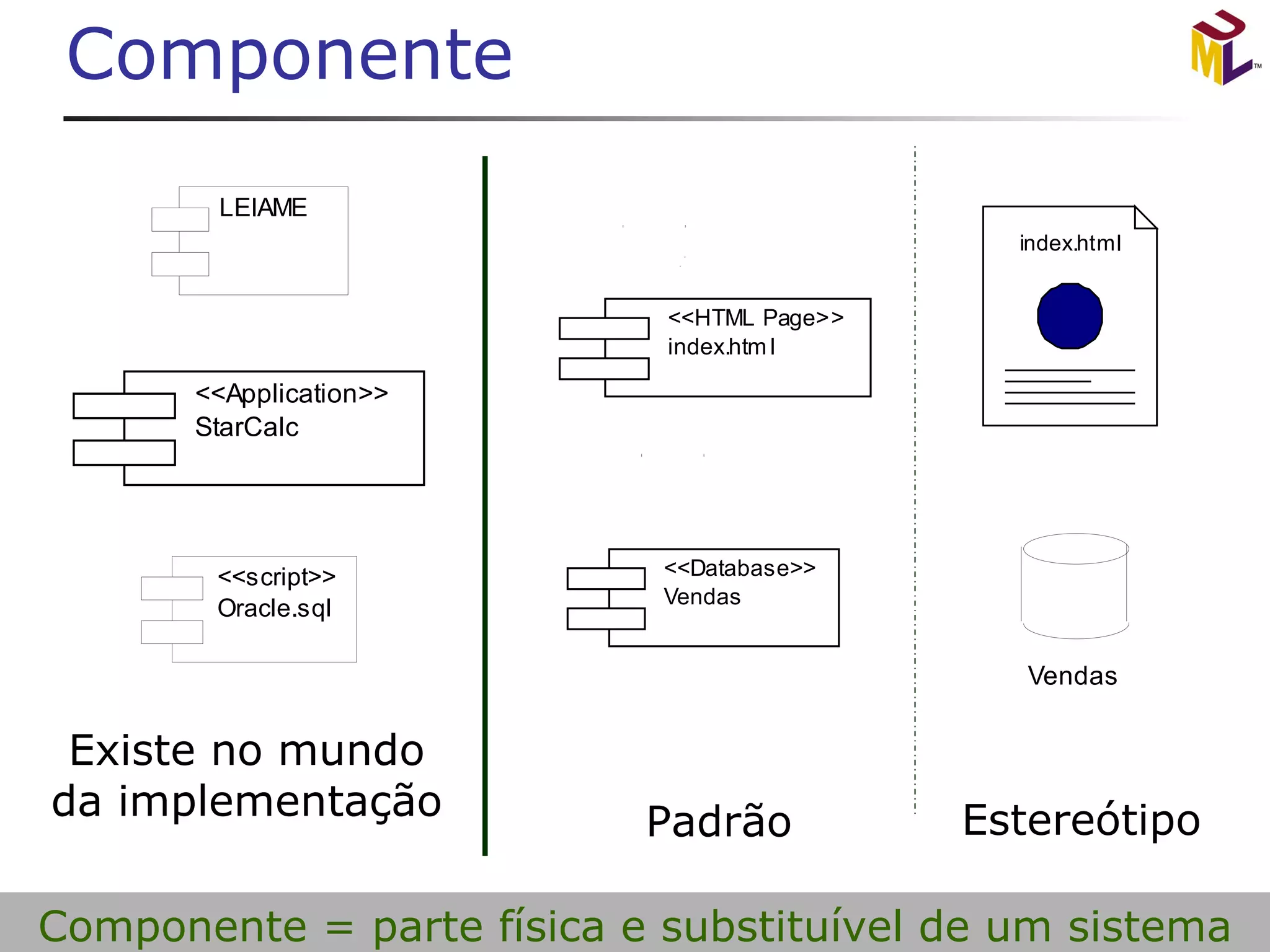Componente Componente = parte física e substituível de um sistema 
