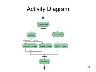 Activity Diagram 