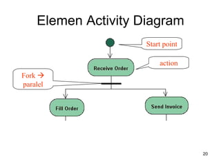 Elemen Activity Diagram action Start point Fork    paralel 