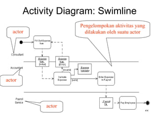 Activity Diagram: Swimline Pengelompokan aktivitas yang dilakukan oleh suatu actor actor actor actor 
