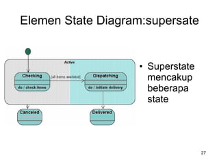 Elemen State Diagram:supersate Superstate mencakup beberapa state 