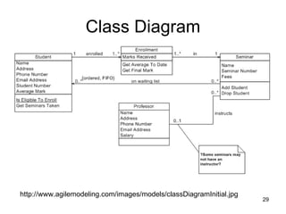 Class Diagram http://www.agilemodeling.com/images/models/classDiagramInitial.jpg 