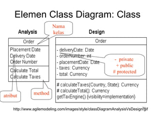 Elemen Class Diagram: Class http://www.agilemodeling.com/images/style/classDiagramAnalysisVsDesign.gif Nama kelas atribut method -  private  + public # protected 