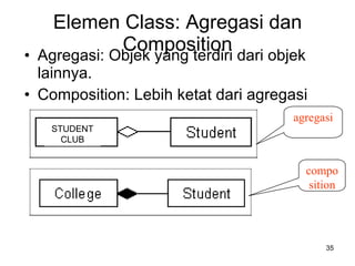 Elemen Class: Agregasi dan Composition Agregasi: Objek yang terdiri dari objek lainnya.  Composition: Lebih ketat dari agregasi agregasi composition STUDENT CLUB 