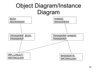 Object Diagram/Instance Diagram BUDI: MAHASISWA AHMAD: MAHASISWA RPL-LANJUT: MATAKULIAH TRANSKRIP  BUDI:  TRANSKRIP TRANSKRIP AHMAD: TRANSKRIP BASISDATA: MATAKULIAH 