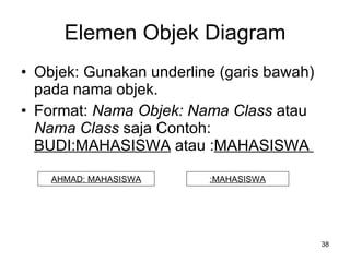 Elemen Objek Diagram Objek: Gunakan underline (garis bawah) pada nama objek. Format:  Nama Objek: Nama Class  atau  Nama   Class  saja Contoh:  BUDI:MAHASISWA  atau : MAHASISWA  AHMAD: MAHASISWA :MAHASISWA 