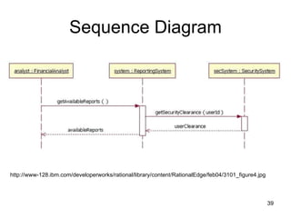 Sequence Diagram http://www-128.ibm.com/developerworks/rational/library/content/RationalEdge/feb04/3101_figure4.jpg 