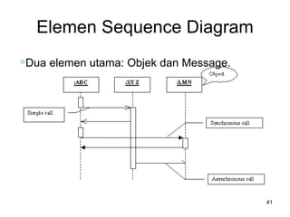 Elemen Sequence Diagram Dua elemen utama: Objek dan Message. 