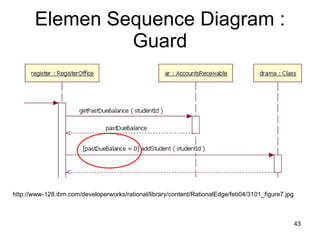 Elemen Sequence Diagram : Guard http://www-128.ibm.com/developerworks/rational/library/content/RationalEdge/feb04/3101_figure7.jpg 